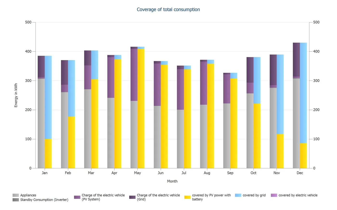 Monthly chart showing how much of total consumption is covered by solar and battery versus bought from the grid