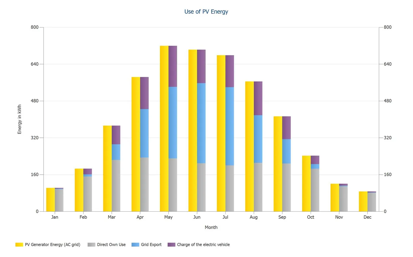 Monthly chart showing where the generated solar energy goes: direct household use, grid export and electric vehicle charging