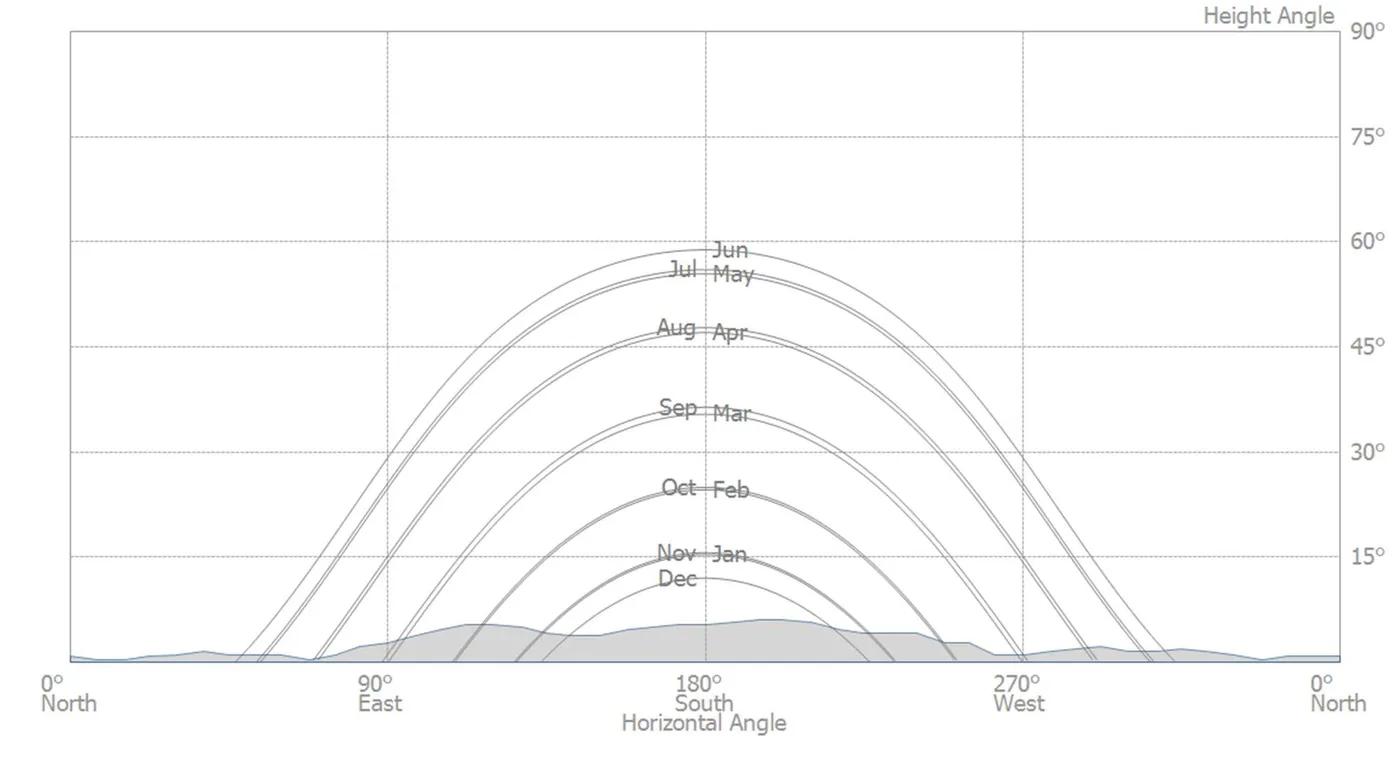 PV*SOL horizon diagram showing the sun's path each month against the site horizon